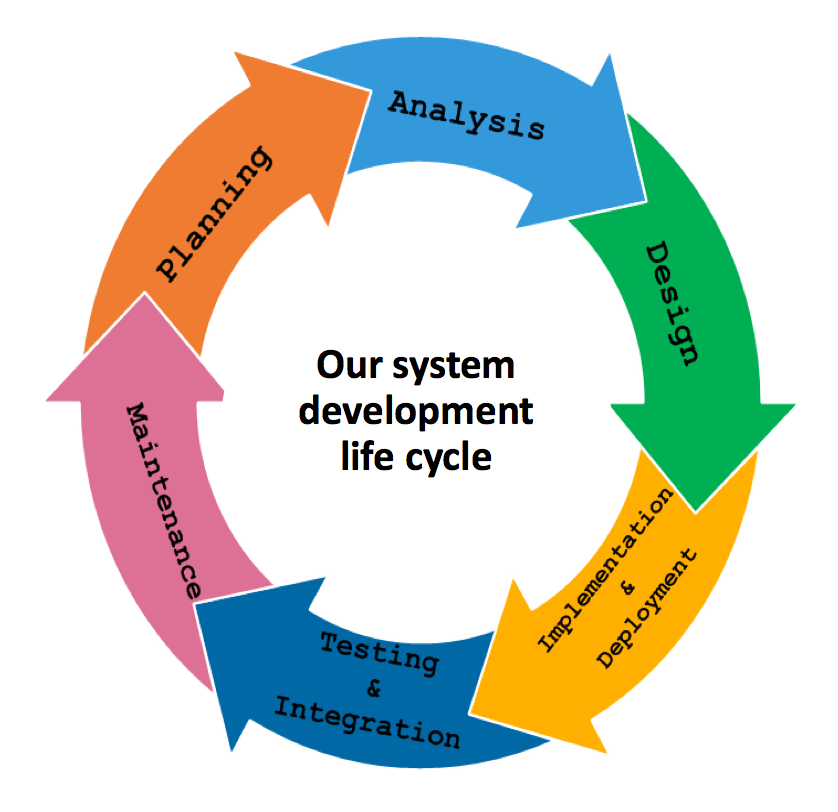 Software solutions tailored to your exact specifications. 